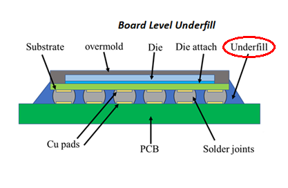 underfill膠水的作用是什么？